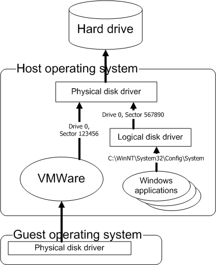 Physical disk access from guest and host system