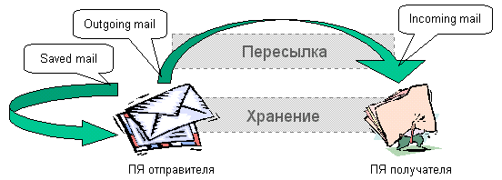 Упрощенная схема движения почтовых сообщений